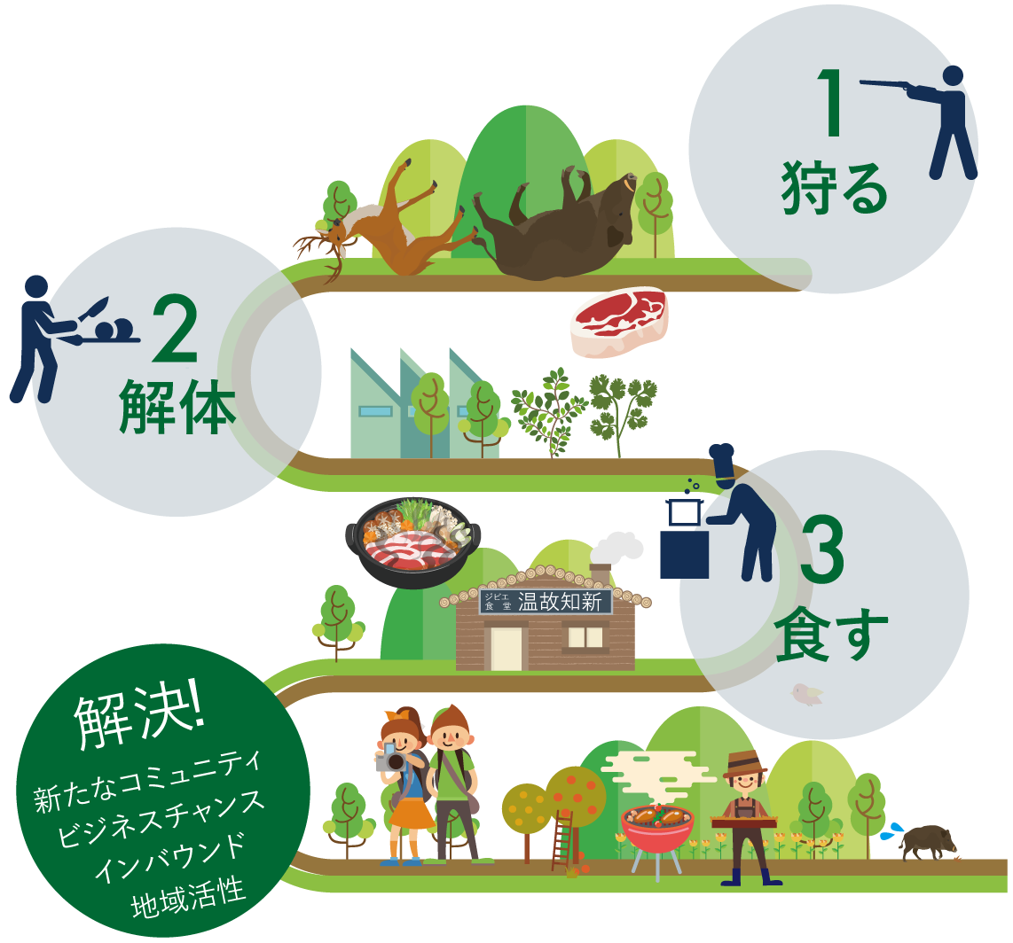 1.狩る、2.解体、3.食す、解決!新たなコミュニティビジネスチャンス、インバウンド地域活性